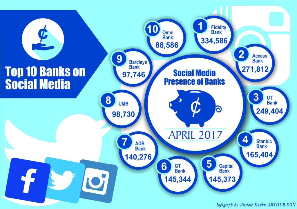 Social media presence of banks