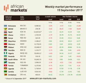 Weekly stocks performance 